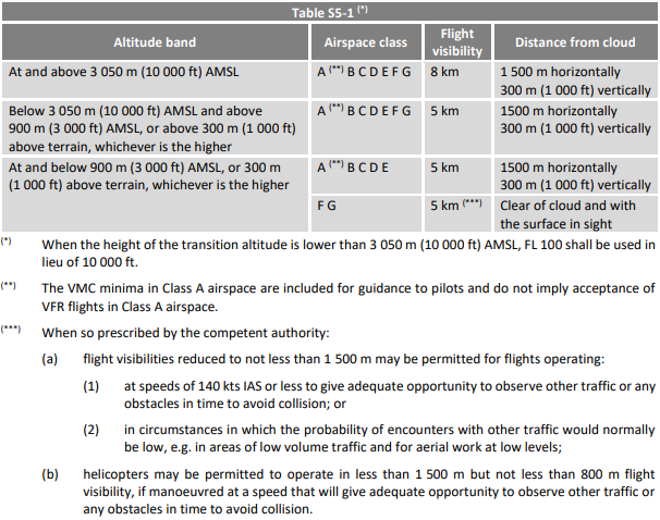 ICAO Airspace classification table